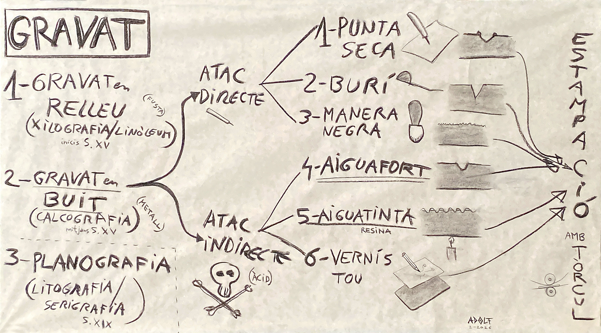 Esquema de les t�cniques del gravat